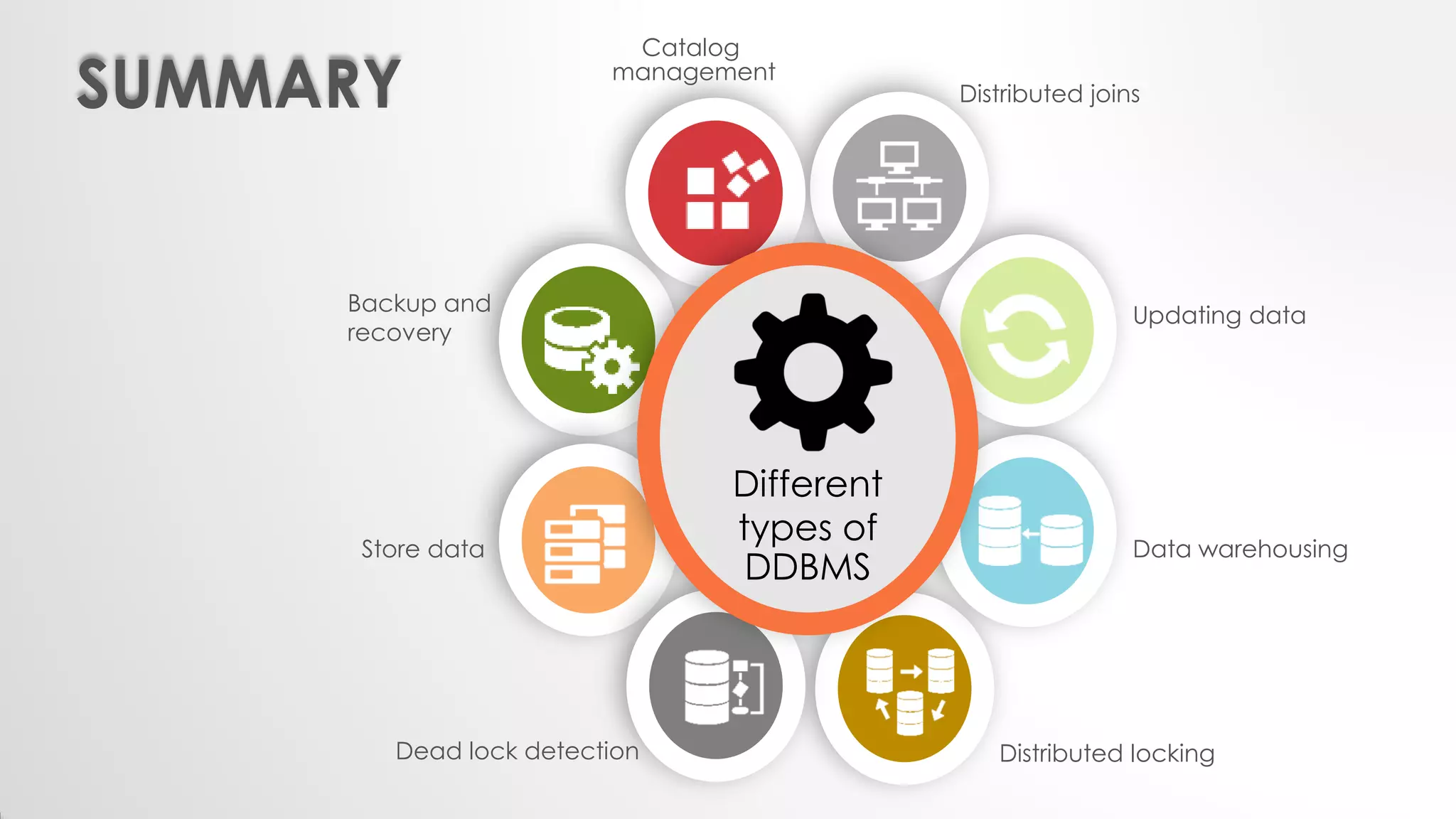 Catalog
management
Distributed joins
Updating data
Data warehousing
Distributed lockingDead lock detection
Store data
Backup and
recovery
Different
types of
DDBMS
SUMMARY
 