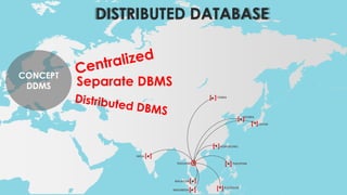 DISTRIBUTED DATABASE
[ ]
[ ]
[ ]
[ ]
[ ]
[ ]
[ ]
[ ]
[ ]
MALAYSIA
INDONESIA
CHINA
KOREA
JAPAN
INDIA
PHILIPPINE
AUSTRALIA
HONGKONG
Separate DBMS
CONCEPT
DDMS
THAILAND
 