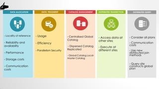- Locality of reference
- Reliability and
availability
- Performance
- Storage costs
- Communication
costs
DATA ALLOCATION
- Consider all plans
- Communication
costs
- Use new
distributed join
methods
- Query site
constructs global
plan
DISTRIBUTED QUERY
- Access data at
other sites
- Execute at
different sites
DISTRIBUTED TRANSECTION
- Centralised Global
Catalog
- Dispersed Catalog
Replicated
- Global Catalog Local-
Master Catalog
CATALOG MANAGEMENT
- Usage
- Efficiency
- Parallelism Security
DATA FRAGMENT
 