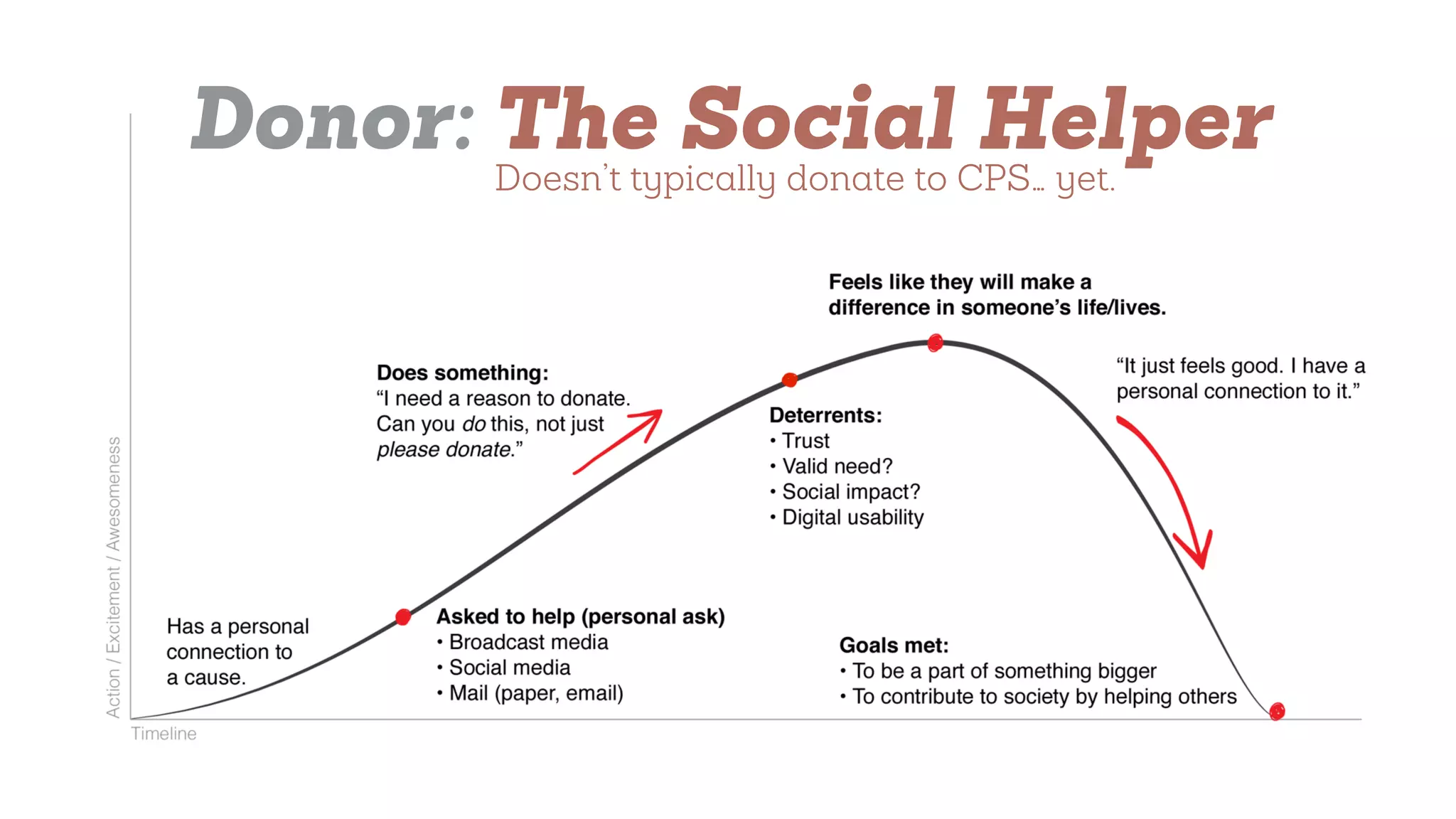 Donor: The Social HelperDoesn’t typically donate to CPS… yet.
 