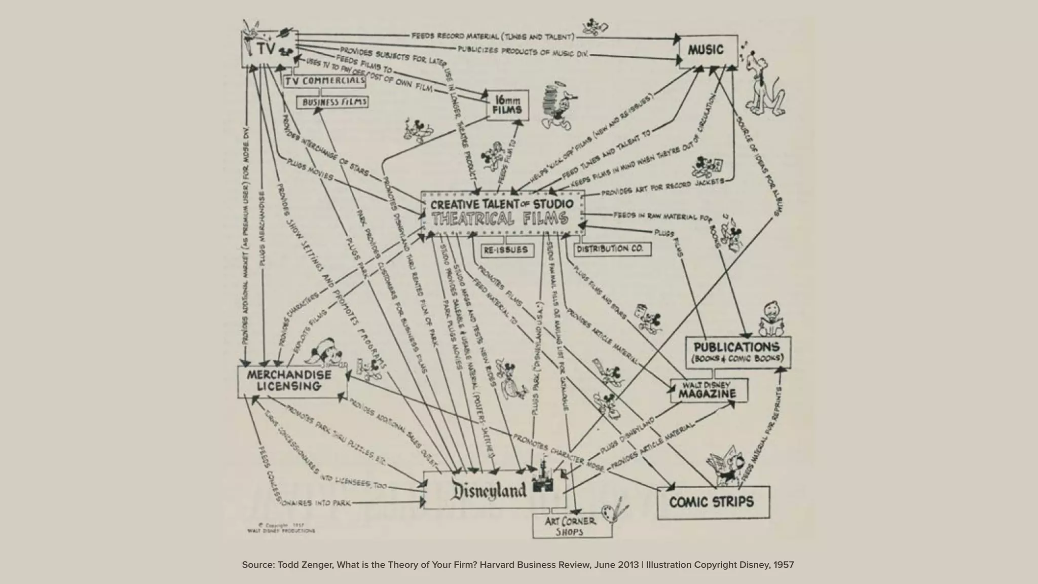Source: Todd Zenger, What is the Theory of Your Firm? Harvard Business Review, June 2013 | Illustration Copyright Disney, 1957
 