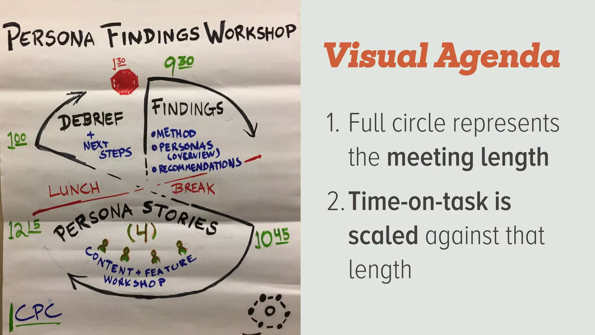 1. Full circle represents
the meeting length
2.Time-on-task is
scaled against that
length
Visual Agenda
 