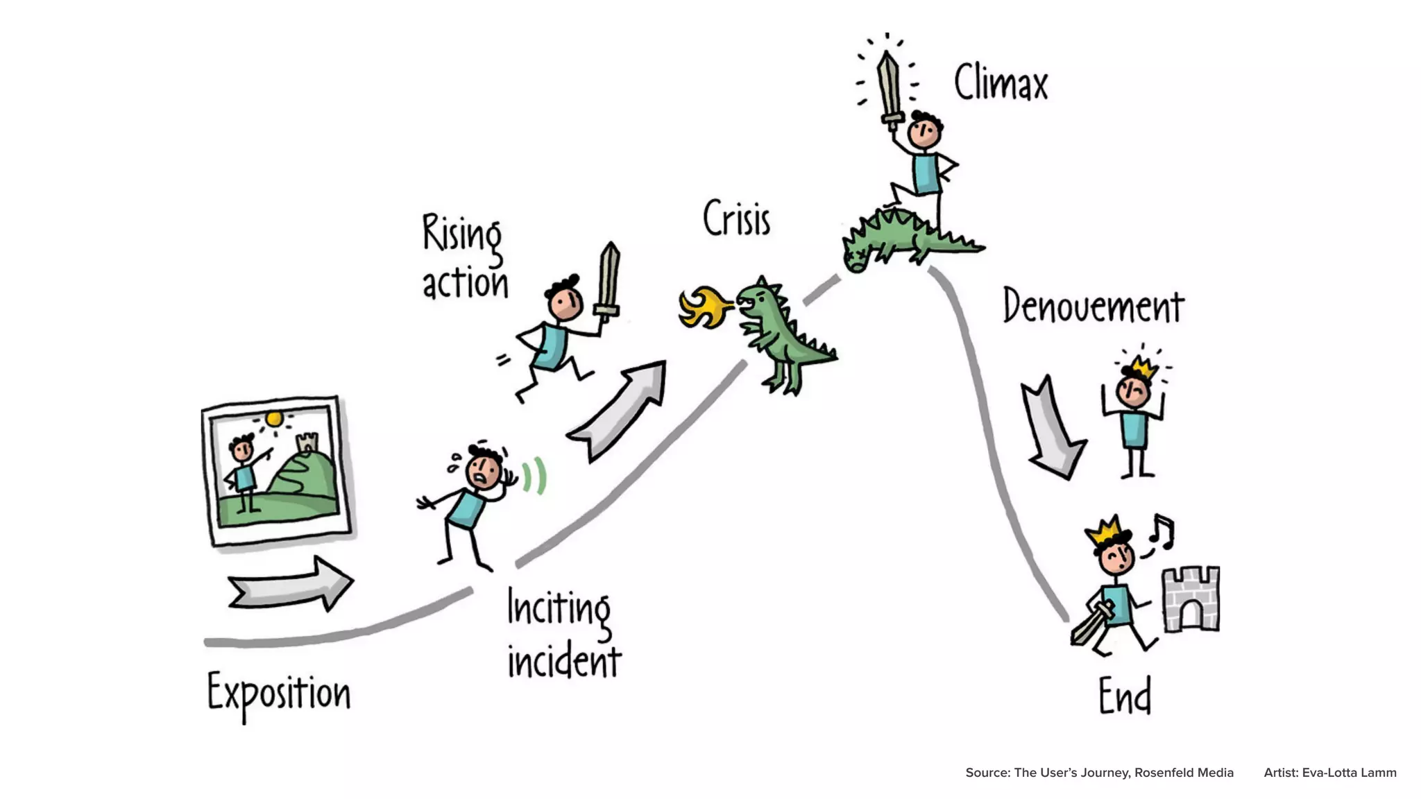 Source: The User’s Journey, Rosenfeld Media Artist: Eva-Lotta Lamm
 