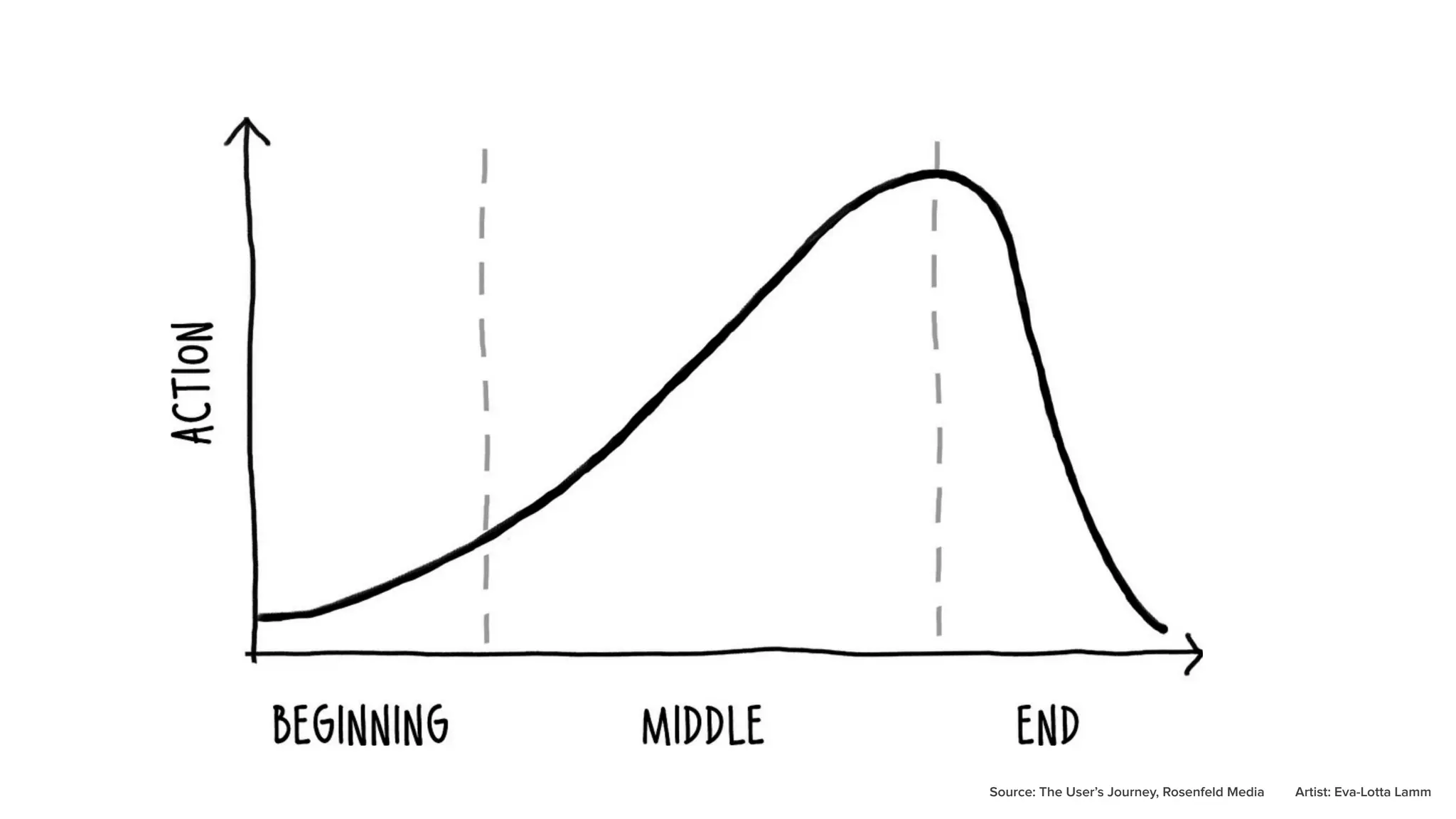 Source: The User’s Journey, Rosenfeld Media Artist: Eva-Lotta Lamm
 