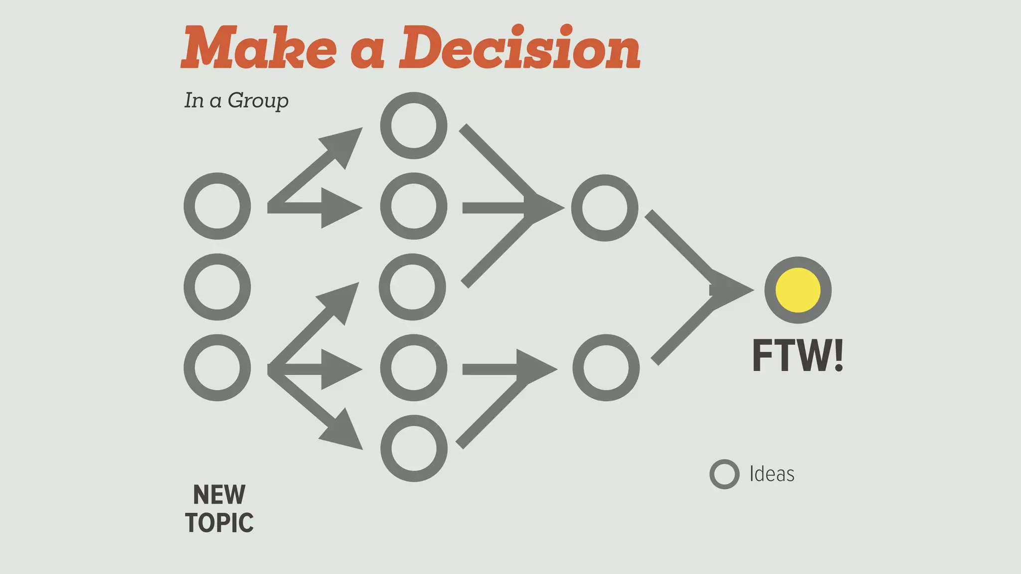 NEW 
TOPIC
Ideas
FTW!
Make a Decision
In a Group
 