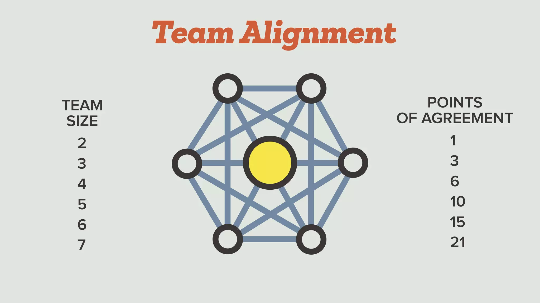 TEAM 
SIZE
2
3
4
5
6
7
POINTS 
OF AGREEMENT
1
3
6
10
15
21
Team Alignment
 