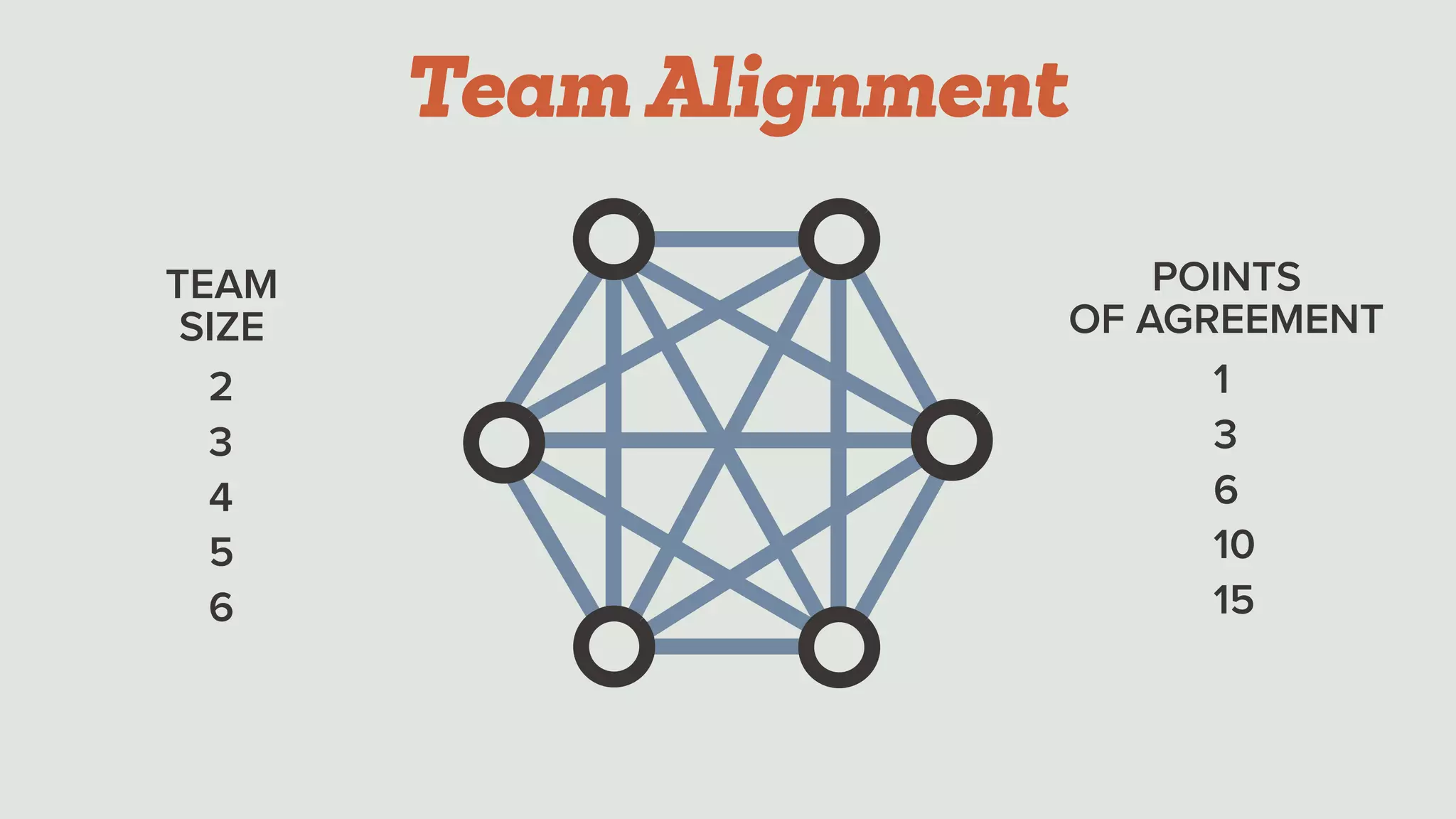 TEAM 
SIZE
2
3
4
5
6
POINTS 
OF AGREEMENT
1
3
6
10
15
Team Alignment
 
