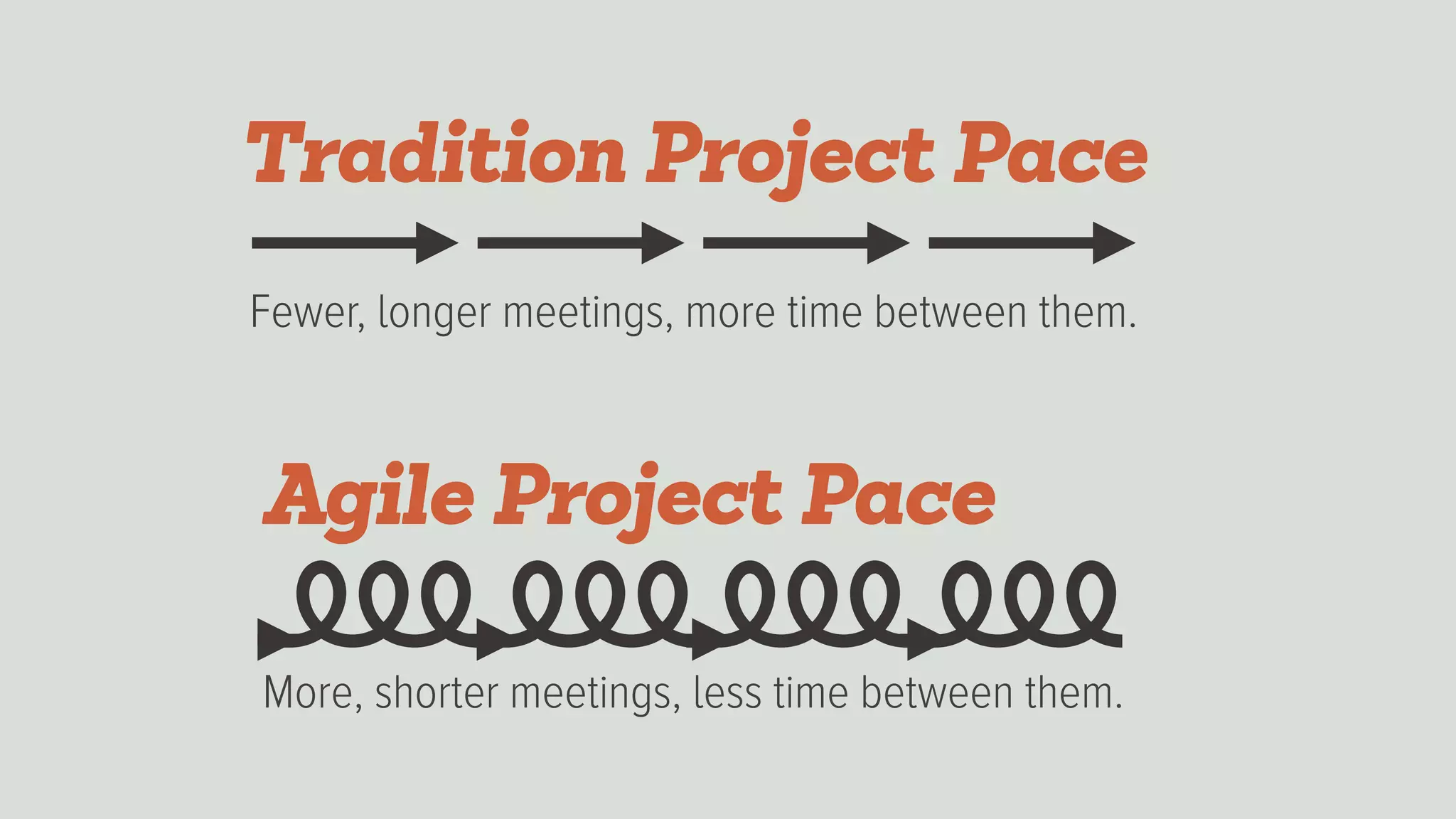 Tradition Project Pace
Agile Project Pace
Fewer, longer meetings, more time between them.
More, shorter meetings, less time between them.
 