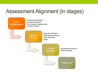 Assessment Alignment (in stages)
Pre-
Collaboration
•  Created spreadsheets
•  Assessment-owned
•  “Low-hanging” assessments
(surveys, counts)
Dean’s
Directs
•  Dean & 6 members
•  Spreadsheet exercise
•  Took ownership
•  Gaps
Library
Council
•  Spreadsheet exercise
•  Took ownership
Follow-Up
•  Collated into Plan
•  Divisional meetings
 
