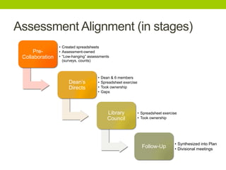 Assessment Alignment (in stages)
Pre-
Collaboration
•  Created spreadsheets
•  Assessment-owned
•  “Low-hanging” assessments
(surveys, counts)
Dean’s
Directs
•  Dean & 6 members
•  Spreadsheet exercise
•  Took ownership
•  Gaps
Library
Council
•  Spreadsheet exercise
•  Took ownership
Follow-Up
•  Synthesized into Plan
•  Divisional meetings
 
