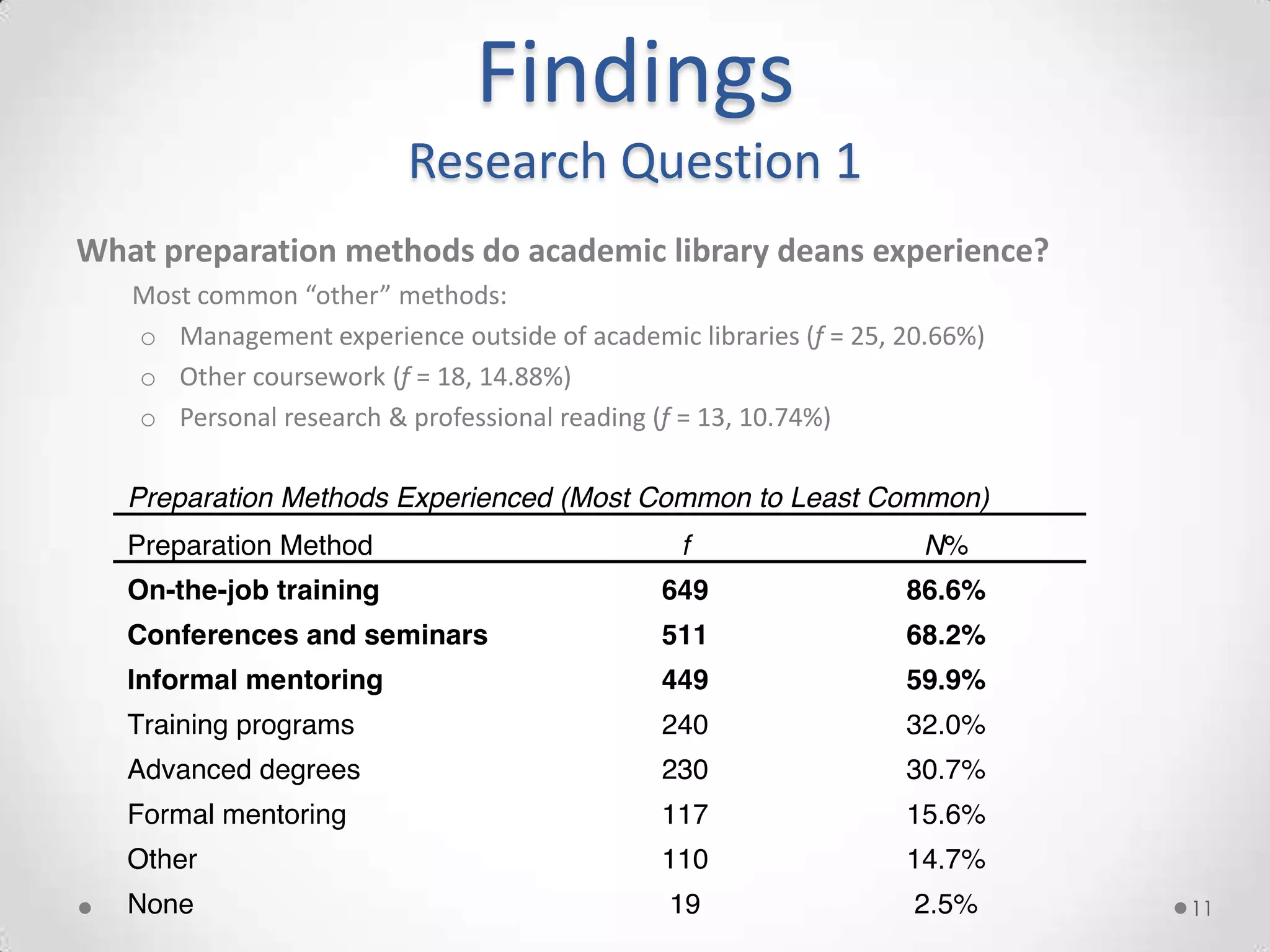 Findings
                         Research Question 1
What preparation methods do academic library deans experience?
   Most common “other” methods:
   o Management experience outside of academic libraries (f = 25, 20.66%)
   o Other coursework (f = 18, 14.88%)
   o Personal research & professional reading (f = 13, 10.74%)




                                                                            11
 