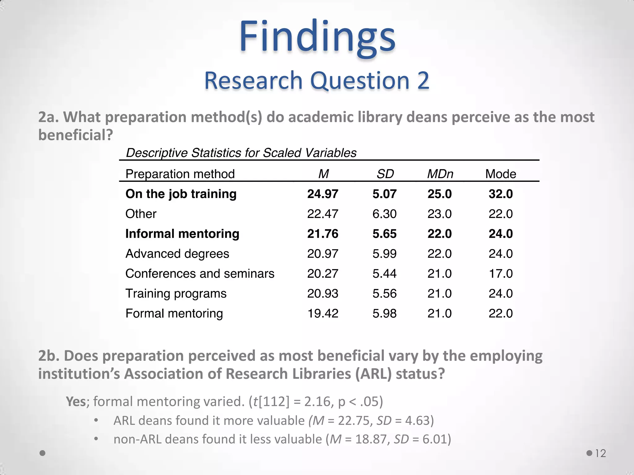 Findings
                          Research Question 2
2a. What preparation method(s) do academic library deans perceive as the most
beneficial?




2b. Does preparation perceived as most beneficial vary by the employing
institution’s Association of Research Libraries (ARL) status?
   Yes; formal mentoring varied. (t[112] = 2.16, p < .05)
       •   ARL deans found it more valuable (M = 22.75, SD = 4.63)
       •   non-ARL deans found it less valuable (M = 18.87, SD = 6.01)
                                                                            12
 