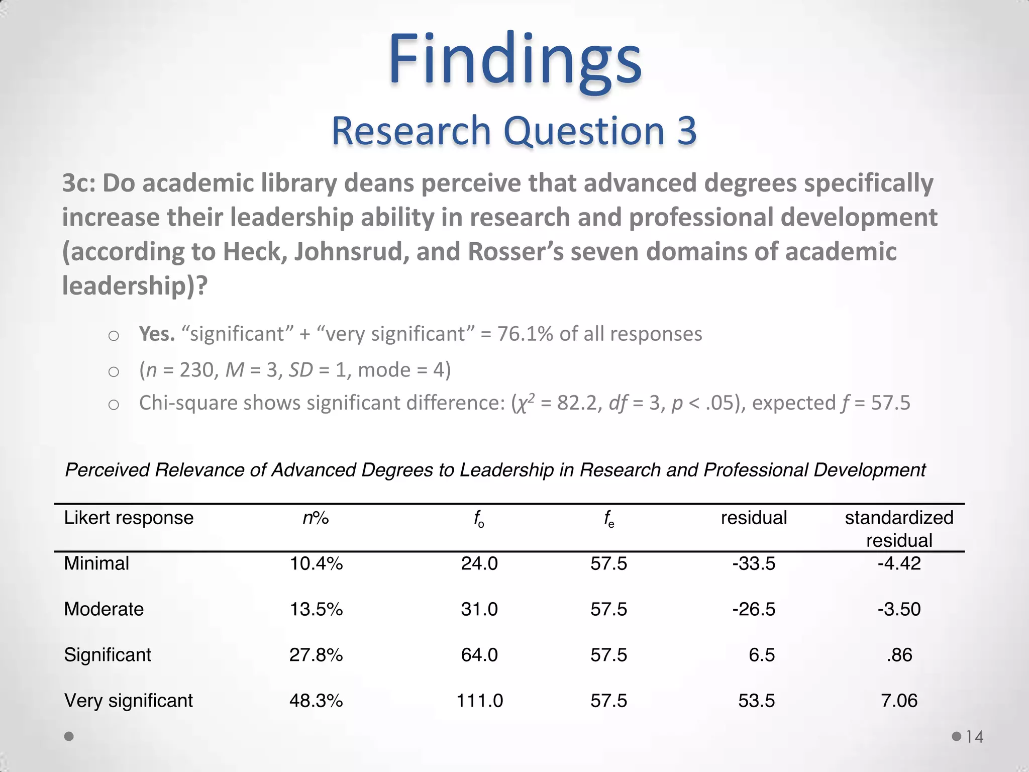 Findings
                            Research Question 3
3c: Do academic library deans perceive that advanced degrees specifically
increase their leadership ability in research and professional development
(according to Heck, Johnsrud, and Rosser’s seven domains of academic
leadership)?
   o Yes. “significant” + “very significant” = 76.1% of all responses
   o (n = 230, M = 3, SD = 1, mode = 4)
   o Chi-square shows significant difference: (χ2 = 82.2, df = 3, p < .05), expected f = 57.5




                                                                                                14
 