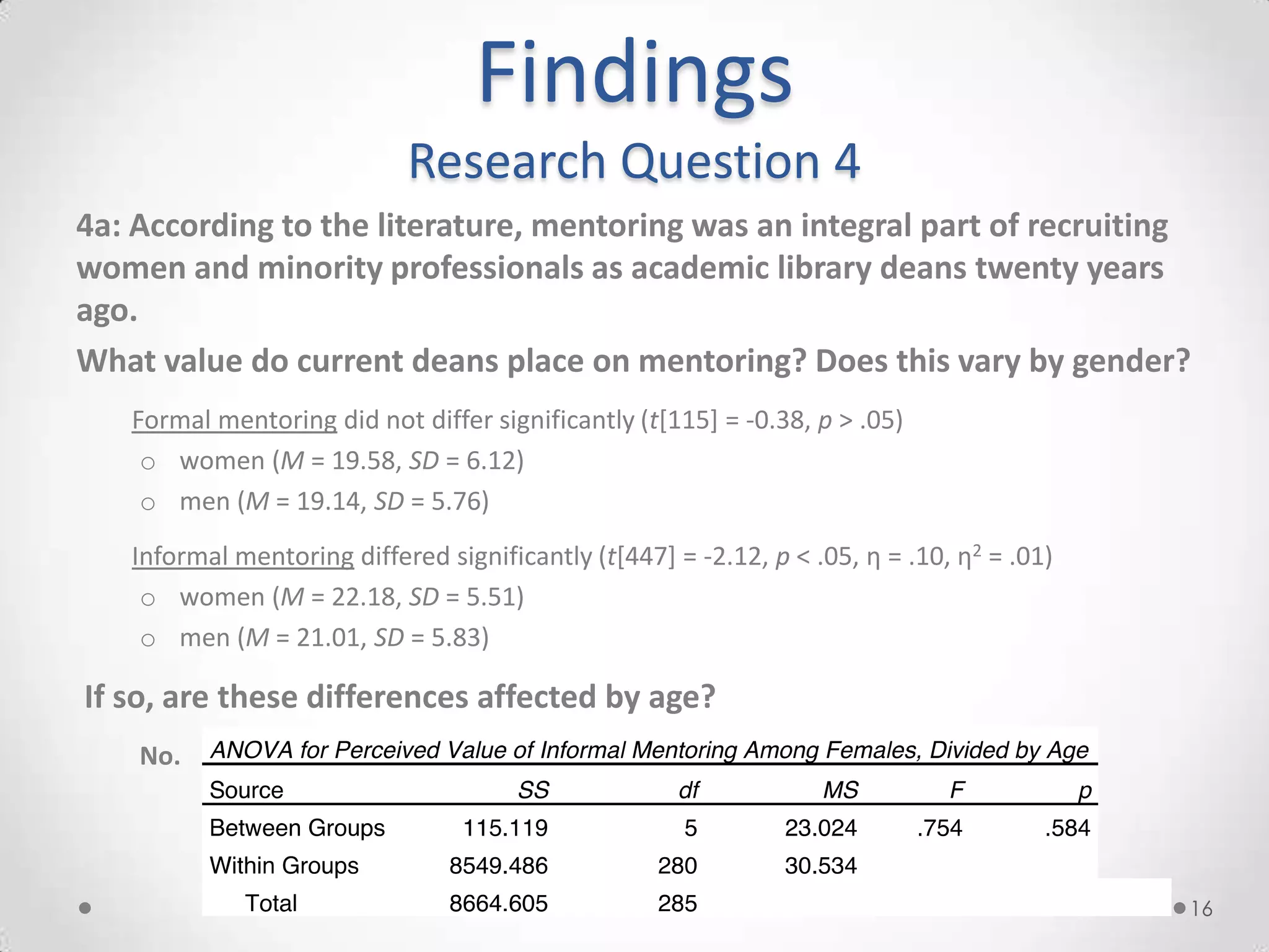Findings
                            Research Question 4
4a: According to the literature, mentoring was an integral part of recruiting
women and minority professionals as academic library deans twenty years
ago.
What value do current deans place on mentoring? Does this vary by gender?
   Formal mentoring did not differ significantly (t[115] = -0.38, p > .05)
    o women (M = 19.58, SD = 6.12)
    o men (M = 19.14, SD = 5.76)
   Informal mentoring differed significantly (t[447] = -2.12, p < .05, η = .10, η2 = .01)
    o women (M = 22.18, SD = 5.51)
    o men (M = 21.01, SD = 5.83)

If so, are these differences affected by age?
    No.




                                                                                            16
 