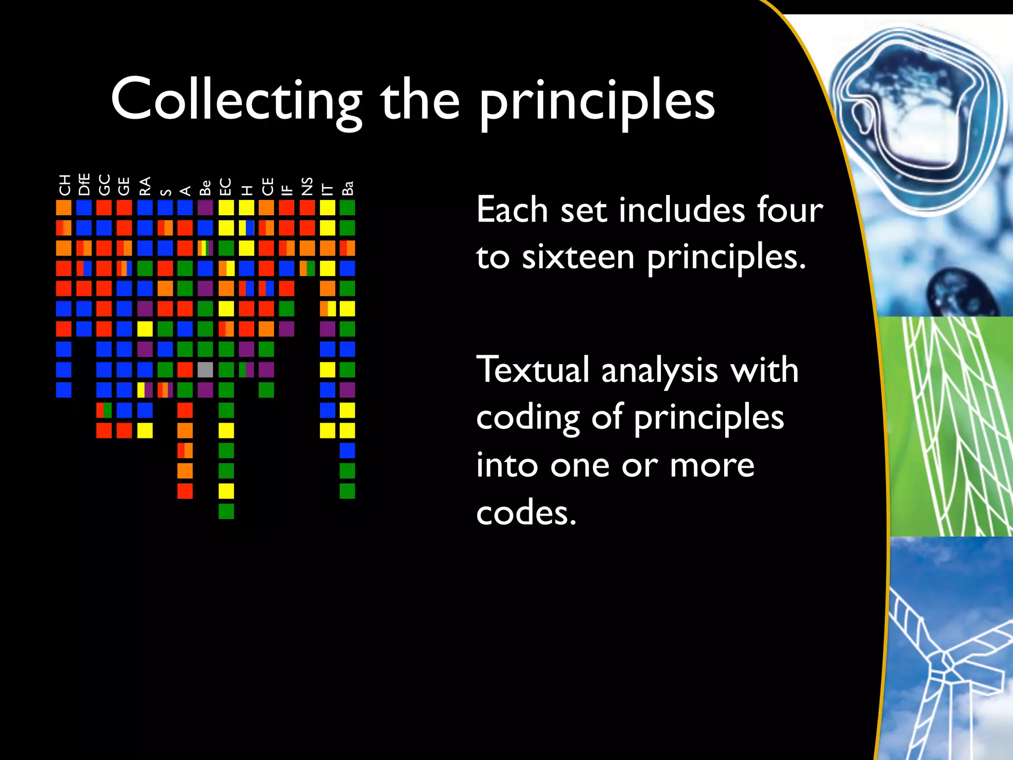 Collecting the principles	

DfE	

GC	

CH	





RA	

GE	





NS	

EC	


CE	

Be	





Ba	

IT	

H	


IF	

A	

S	



                 Each set includes four
                 to sixteen principles. 	

                 	

                 Textual analysis with
                 coding of principles
                 into one or more
                 codes.	

 