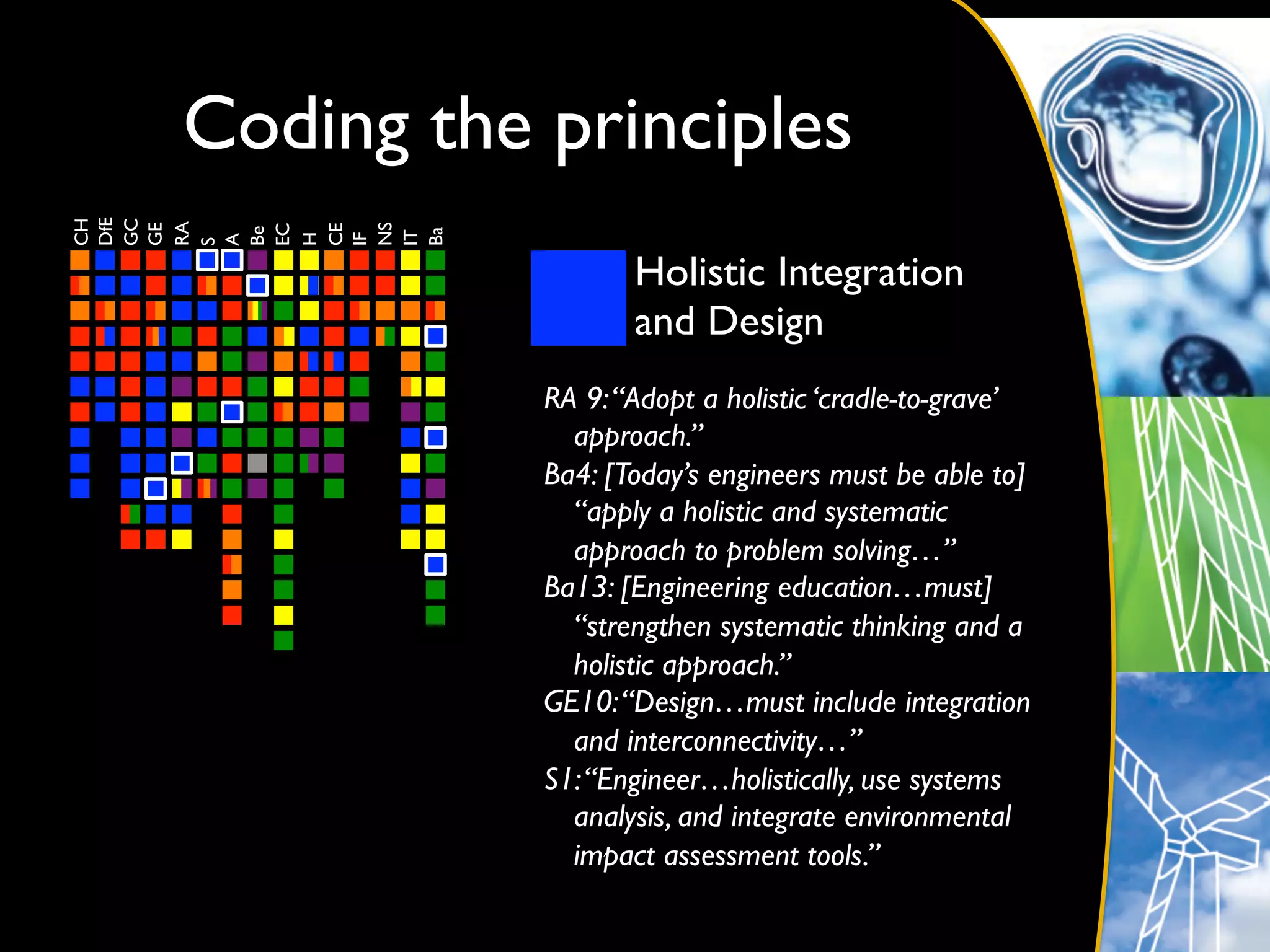 Coding the principles	

DfE	

GC	

CH	





RA	

GE	





NS	

EC	


CE	

Be	





Ba	

IT	

H	


IF	

A	

S	



                    Holistic Integration 	

                    and Design	

             RA 9: “Adopt a holistic ‘cradle-to-grave’
               approach.”	

             Ba4: [Today’s engineers must be able to]
               “apply a holistic and systematic
               approach to problem solving…”	

             Ba13: [Engineering education…must]
               “strengthen systematic thinking and a
               holistic approach.”	

             GE10: “Design…must include integration
               and interconnectivity…”	

             S1: “Engineer…holistically, use systems
               analysis, and integrate environmental
               impact assessment tools.”	

 