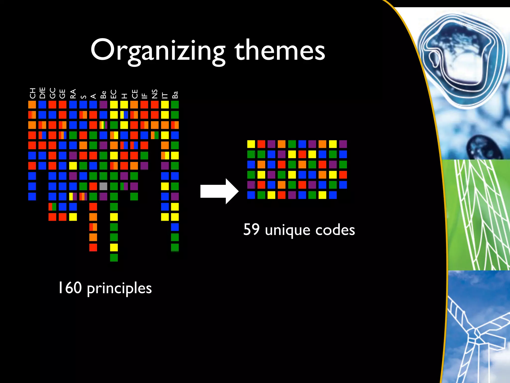 CH	

                                         DfE	

                                         GC	

                                         GE	

                                         RA	

                                         S	

                                         A	

                                         Be	

                                         EC	

                                         H	

                                         CE	

                                         IF	





160 principles	

                                         NS	

                                         IT	

                                         Ba	

                                                  Organizing themes	





                    59 unique codes	

 
