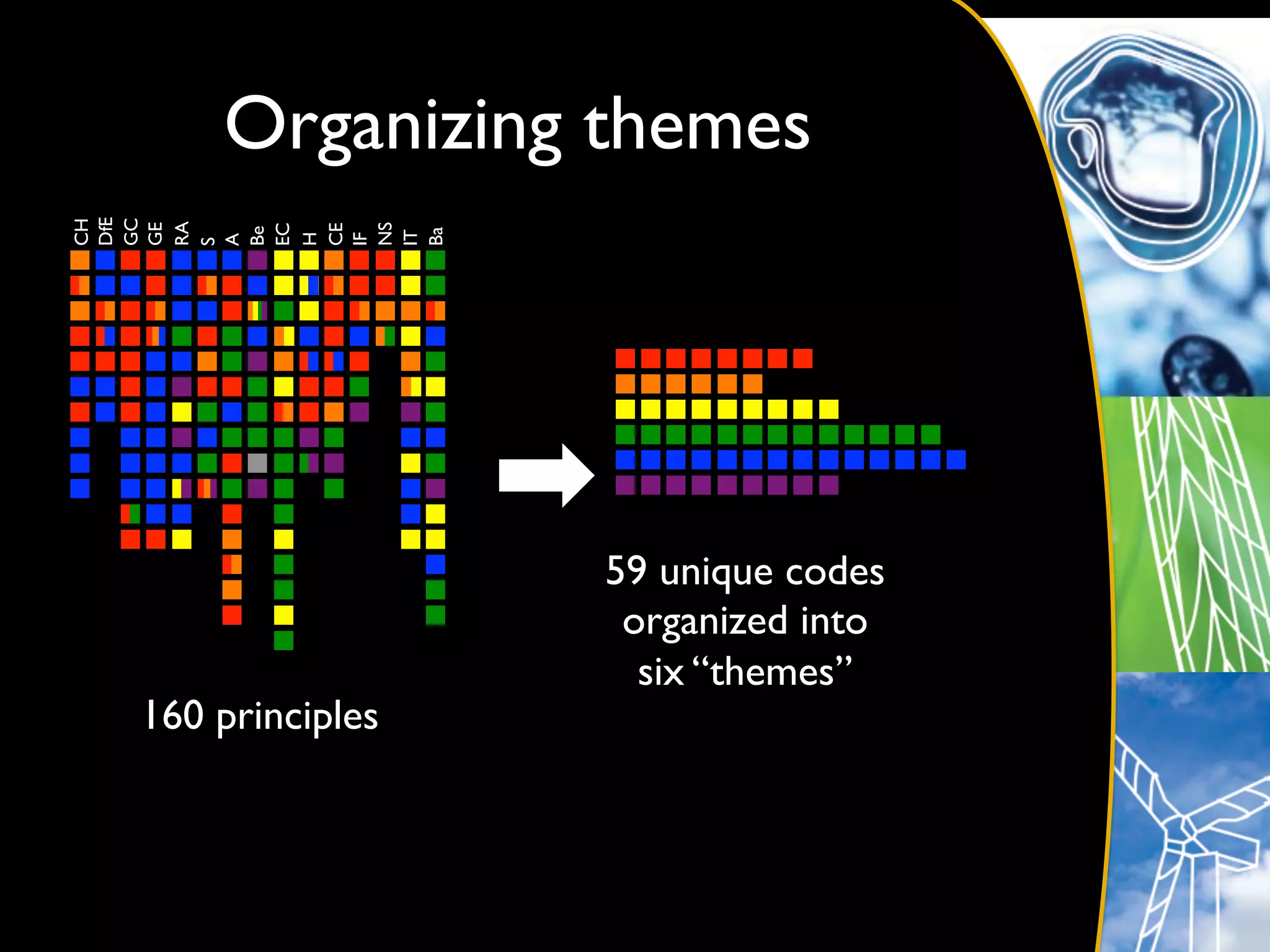 DfE	

GC	

      Organizing themes	

CH	





RA	

GE	





NS	

EC	


CE	

Be	





Ba	

IT	

H	


IF	

A	

S	





                     59 unique codes	

                      organized into
                       six “themes”	

 160 principles	

 