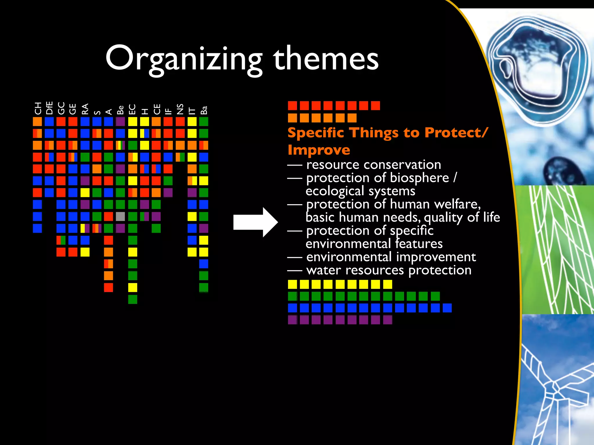 Organizing themes	

DfE	

GC	

CH	





RA	

GE	





NS	

EC	


CE	

Be	





Ba	

IT	

H	


IF	

A	

S	




              Speciﬁc Things to Protect/
              Improve	

              — resource conservation	

              — protection of biosphere /
                ecological systems	

              — protection of human welfare,
                basic human needs, quality of life	

              — protection of speciﬁc
                environmental features	

              — environmental improvement	

              — water resources protection	

 