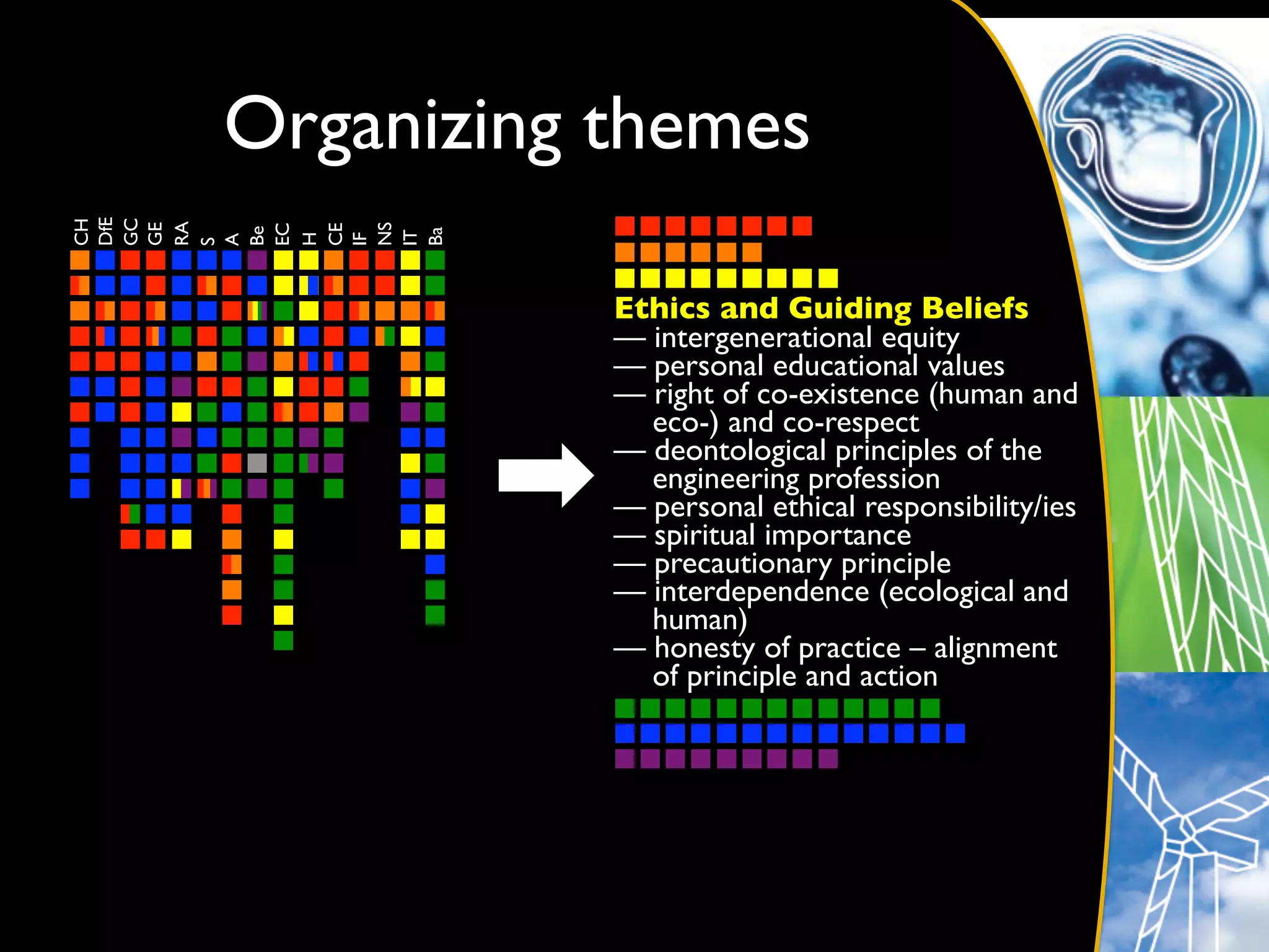 Organizing themes	

DfE	

GC	

CH	





RA	

GE	





NS	

EC	


CE	

Be	





Ba	

IT	

H	


IF	

A	

S	





              Ethics and Guiding Beliefs	

              — intergenerational equity	

              — personal educational values	

              — right of co-existence (human and
                eco-) and co-respect	

              — deontological principles of the
                engineering profession	

              — personal ethical responsibility/ies	

              — spiritual importance	

              — precautionary principle	

              — interdependence (ecological and
                human)	

              — honesty of practice – alignment
                of principle and action	

 
