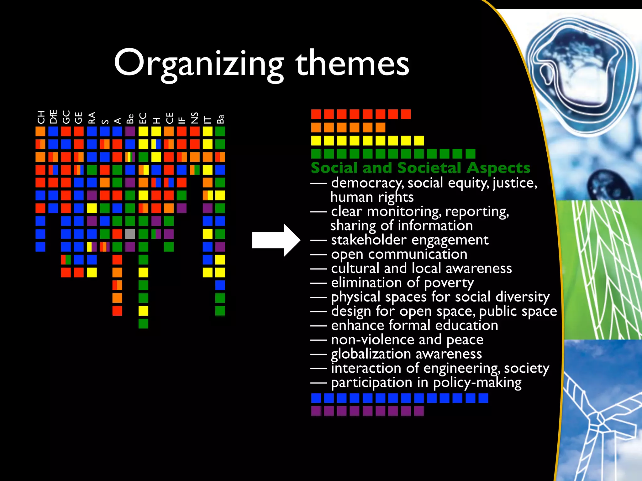 Organizing themes	

DfE	

GC	

CH	





RA	

GE	





NS	

EC	


CE	

Be	





Ba	

IT	

H	


IF	

A	

S	





              Social and Societal Aspects	

              — democracy, social equity, justice,
                human rights	

              — clear monitoring, reporting, 
                sharing of information	

              — stakeholder engagement	

              — open communication	

              — cultural and local awareness	

              — elimination of poverty	

              — physical spaces for social diversity	

              — design for open space, public space	

              — enhance formal education	

              — non-violence and peace	

              — globalization awareness	

              — interaction of engineering, society	

              — participation in policy-making	

 