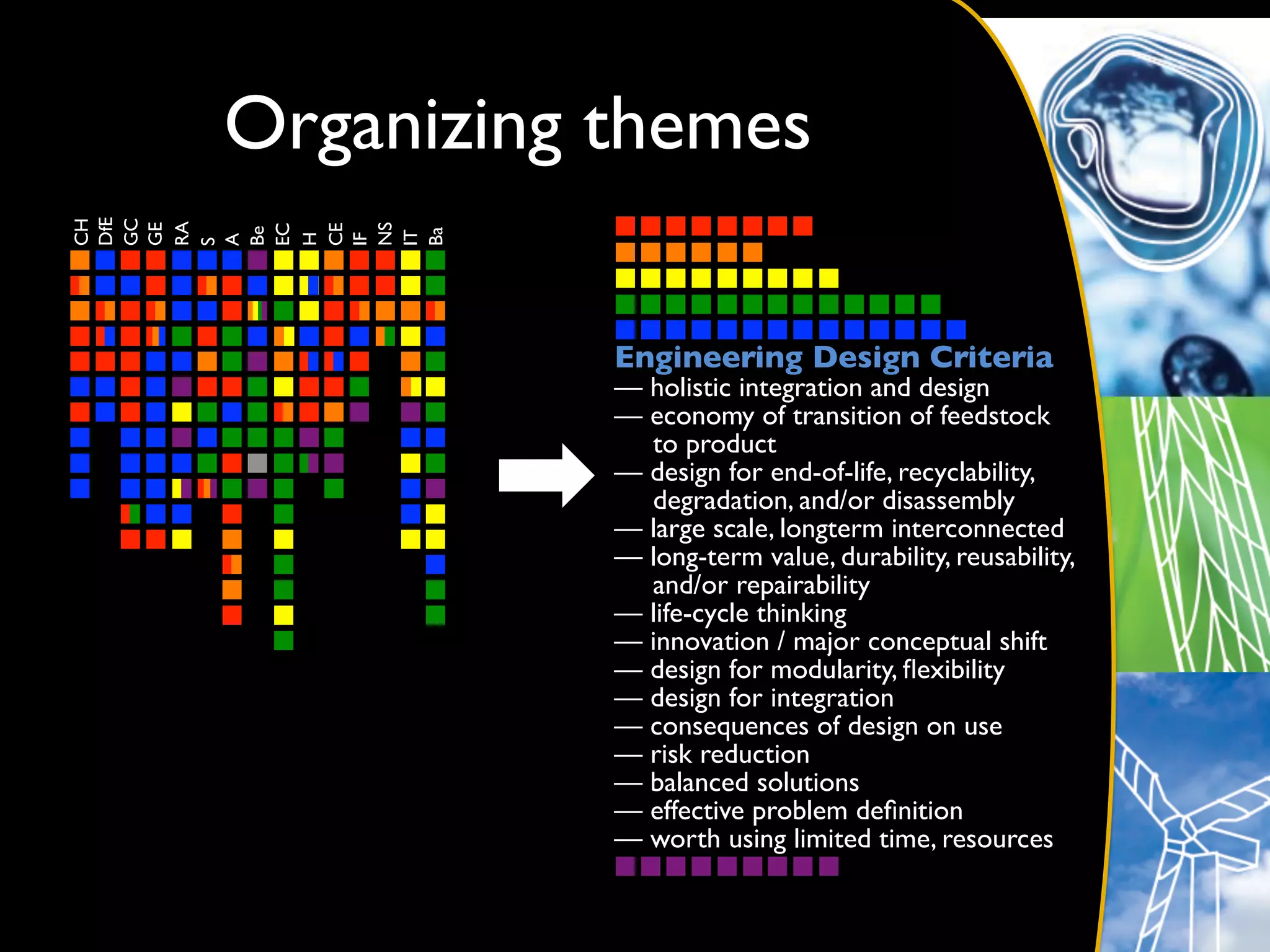 Organizing themes	

DfE	

GC	

CH	





RA	

GE	





NS	

EC	


CE	

Be	





Ba	

IT	

H	


IF	

A	

S	





              Engineering Design Criteria	

              — holistic integration and design	

              — economy of transition of feedstock
                to product	

              — design for end-of-life, recyclability,
                degradation, and/or disassembly	

              — large scale, longterm interconnected	

              — long-term value, durability, reusability,
                and/or repairability	

              — life-cycle thinking	

              — innovation / major conceptual shift	

              — design for modularity, ﬂexibility	

              — design for integration	

              — consequences of design on use	

              — risk reduction	

              — balanced solutions	

              — effective problem deﬁnition	

              — worth using limited time, resources	

 