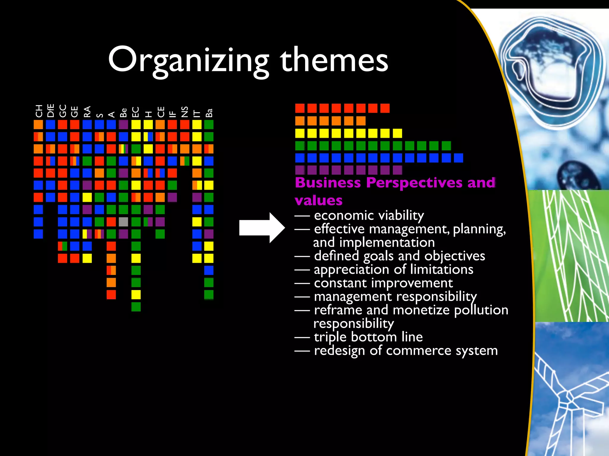 Organizing themes	

DfE	

GC	

CH	





RA	

GE	





NS	

EC	


CE	

Be	





Ba	

IT	

H	


IF	

A	

S	





              Business Perspectives and
              values	

              — economic viability	

              — effective management, planning,
                and implementation	

              — deﬁned goals and objectives	

              — appreciation of limitations	

              — constant improvement	

              — management responsibility	

              — reframe and monetize pollution
                responsibility	

              — triple bottom line	

              — redesign of commerce system	

 