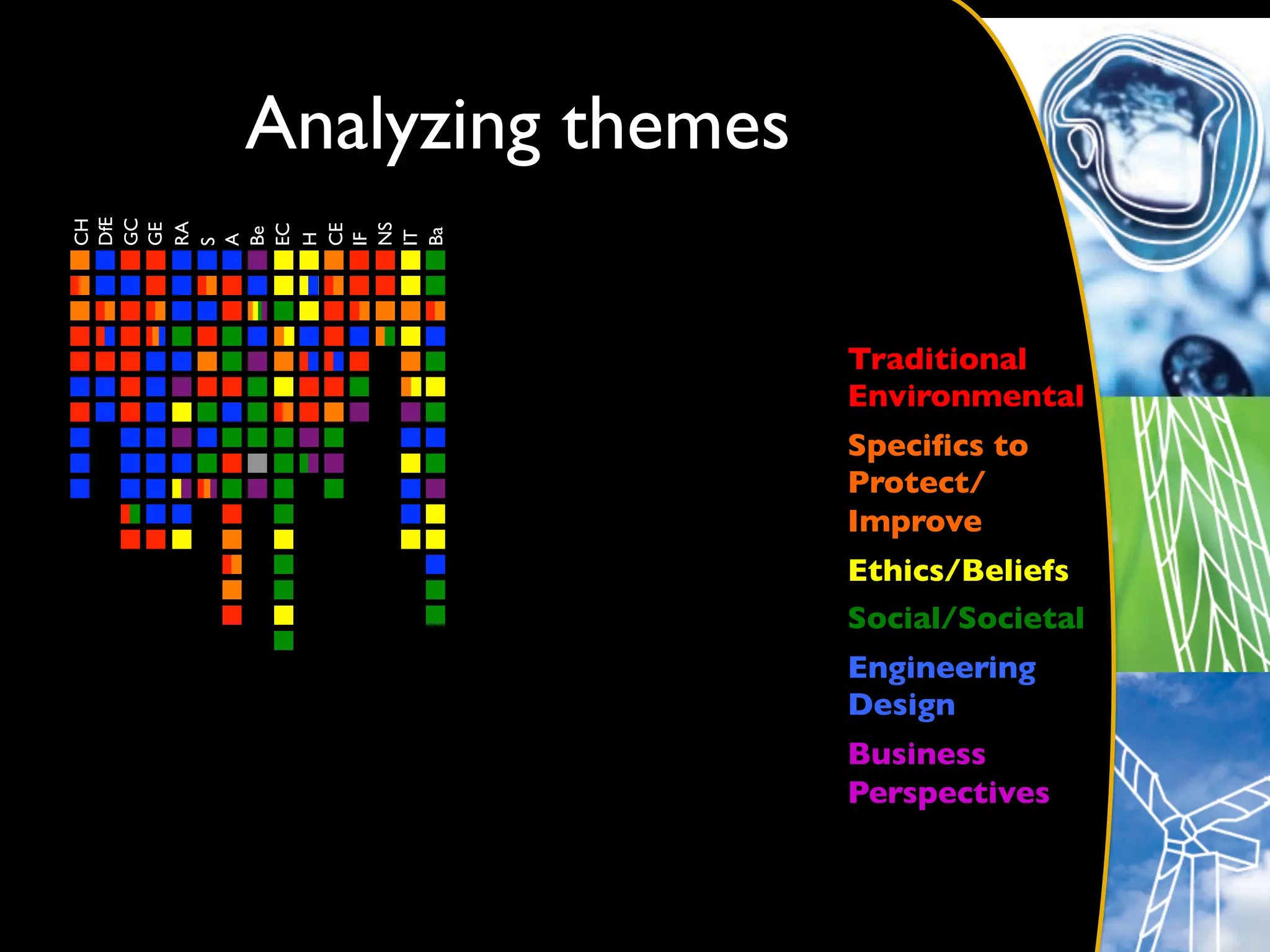Analyzing themes	

DfE	

GC	

CH	





RA	

GE	





NS	

EC	


CE	

Be	





Ba	

IT	

H	


IF	

A	

S	





                        Traditional
                        Environmental	

                        Speciﬁcs to
                        Protect/
                        Improve	

                        Ethics/Beliefs	

                        Social/Societal	

                        Engineering
                        Design	

                        Business
                        Perspectives	

 