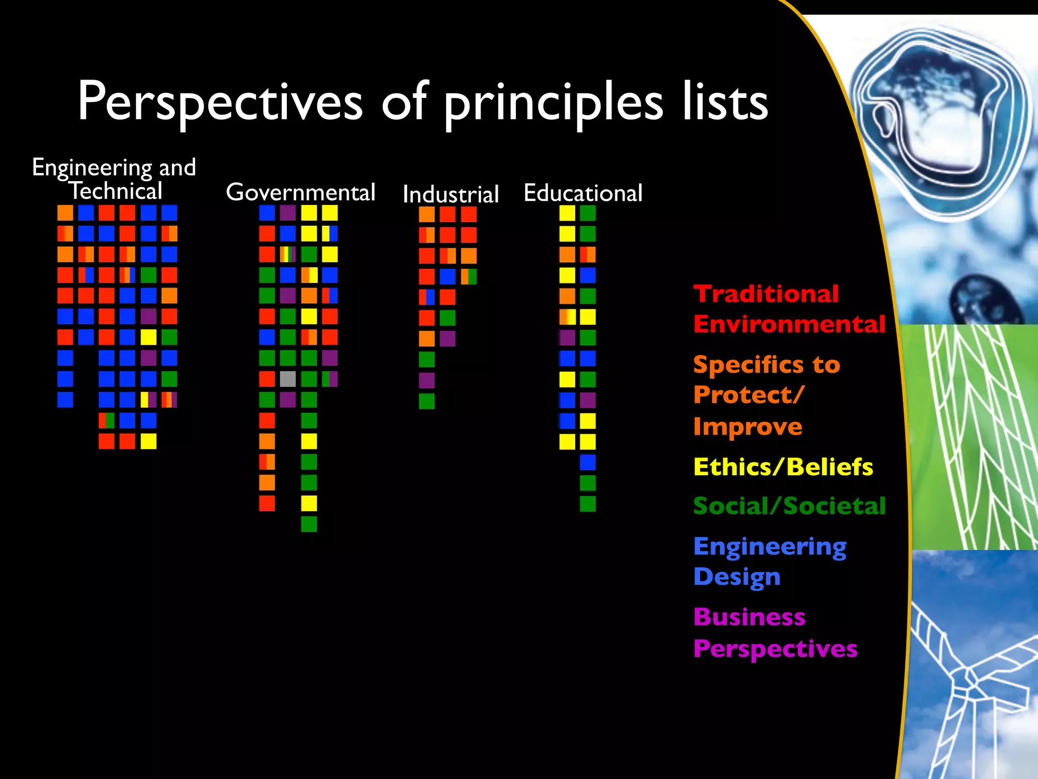 Perspectives of principles lists	

Engineering and	

   Technical	

    Governmental 	

 Industrial	

 Educational	



                                                                   Traditional
                                                                   Environmental	

                                                                   Speciﬁcs to
                                                                   Protect/
                                                                   Improve	

                                                                   Ethics/Beliefs	

                                                                   Social/Societal	

                                                                   Engineering
                                                                   Design	

                                                                   Business
                                                                   Perspectives	

 