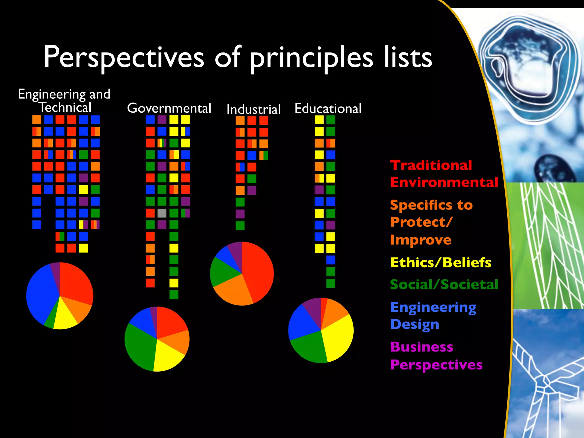 Perspectives of principles lists	

Engineering and	

   Technical	

    Governmental 	

 Industrial	

 Educational	



                                                                   Traditional
                                                                   Environmental	

                                                                   Speciﬁcs to
                                                                   Protect/
                                                                   Improve	

                                                                   Ethics/Beliefs	

                                                                   Social/Societal	

                                                                   Engineering
                                                                   Design	

                                                                   Business
                                                                   Perspectives	

 