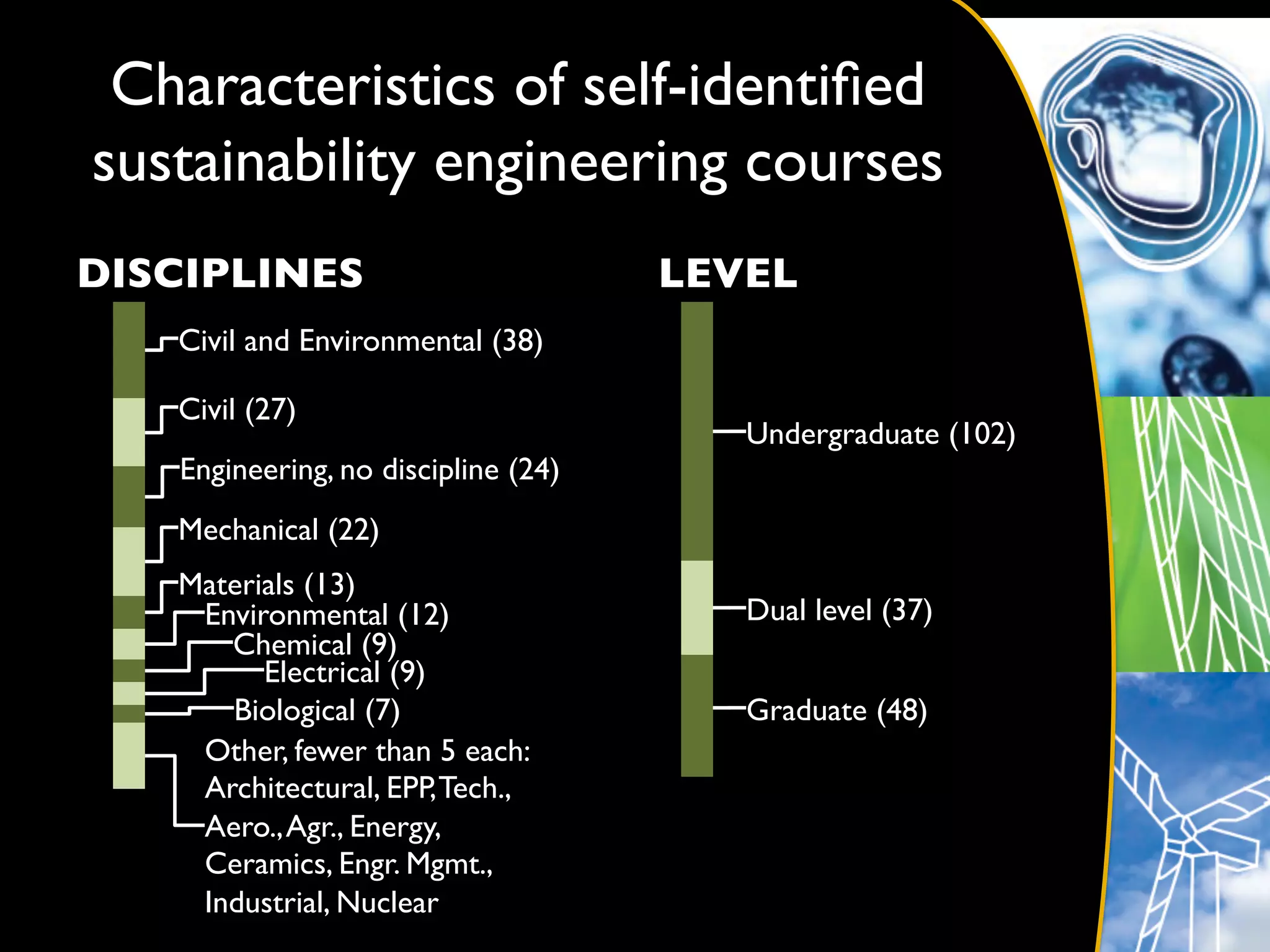 Characteristics of self-identiﬁed
sustainability engineering courses	

DISCIPLINES	

                           LEVEL	

    Civil and Environmental (38)	


    Civil (27)	

                                             Undergraduate (102)	

    Engineering, no discipline (24)	

    Mechanical (22)	

    Materials (13)	

     Environmental (12)	

                   Dual level (37)	

       Chemical (9)	

          Electrical (9)	

       Biological (7)	

                     Graduate (48)	

     Other, fewer than 5 each:	

     Architectural, EPP, Tech.,
     Aero., Agr., Energy,
     Ceramics, Engr. Mgmt.,
     Industrial, Nuclear 	

 