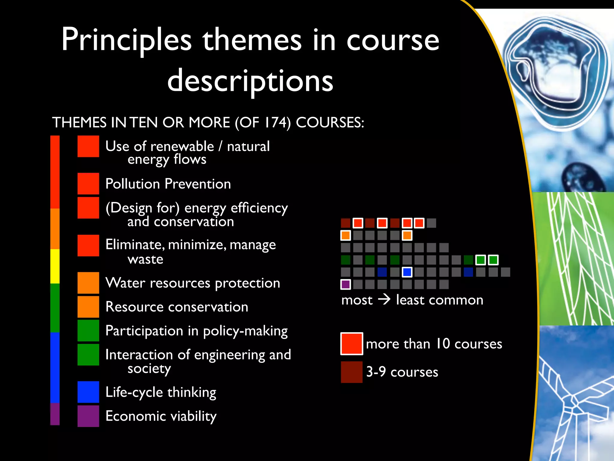 Principles themes in course
         descriptions	

THEMES IN TEN OR MORE (OF 174) COURSES: 	

       Use of renewable / natural
          energy ﬂows	

       Pollution Prevention	

       (Design for) energy efﬁciency
           and conservation	

       Eliminate, minimize, manage
           waste	

       Water resources protection	

       Resource conservation	

            most  least common	


       Participation in policy-making	

                                              more than 10 courses	

       Interaction of engineering and
           society	

                         3-9 courses 	

       Life-cycle thinking	

       Economic viability	

 