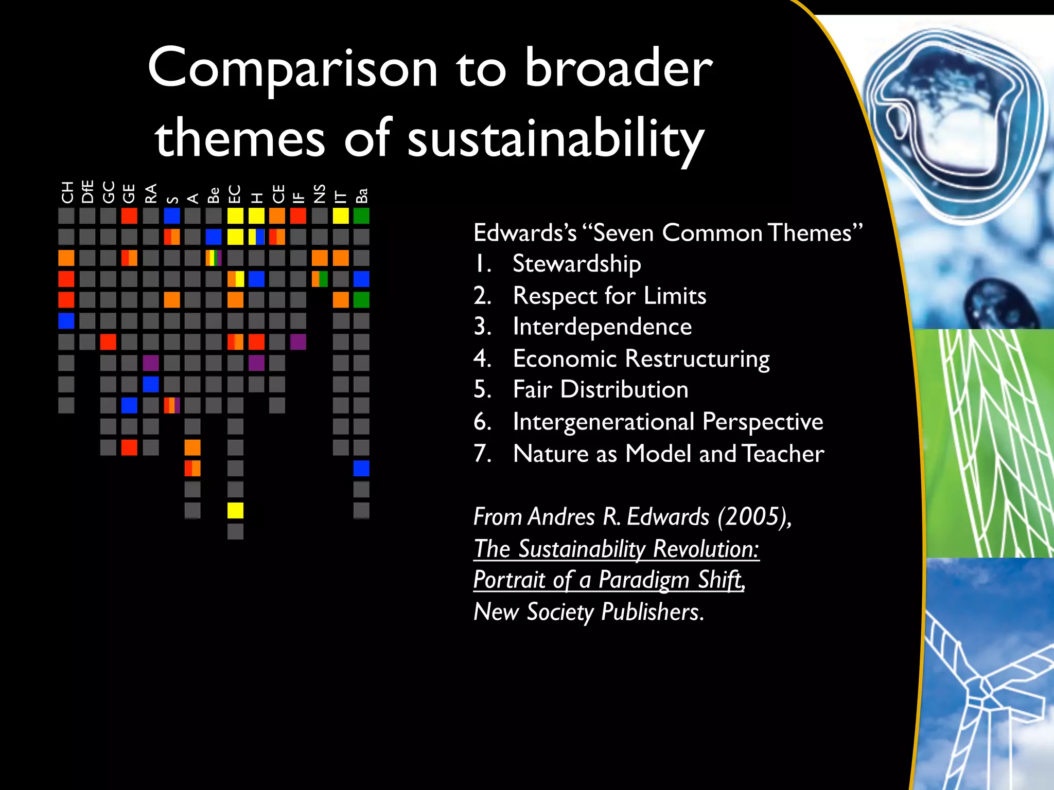 Comparison to broader
 themes of sustainability	

DfE	

GC	

CH	





RA	

GE	





NS	

EC	


CE	

Be	





Ba	

IT	

H	


IF	

A	

S	



                Edwards’s “Seven Common Themes”	

                1.  Stewardship	

                2.  Respect for Limits	

                3.  Interdependence	

                4.  Economic Restructuring	

                5.  Fair Distribution	

                6.  Intergenerational Perspective	

                7.  Nature as Model and Teacher	


                From Andres R. Edwards (2005), 	

                The Sustainability Revolution: 	

                Portrait of a Paradigm Shift,	

                New Society Publishers.	

 