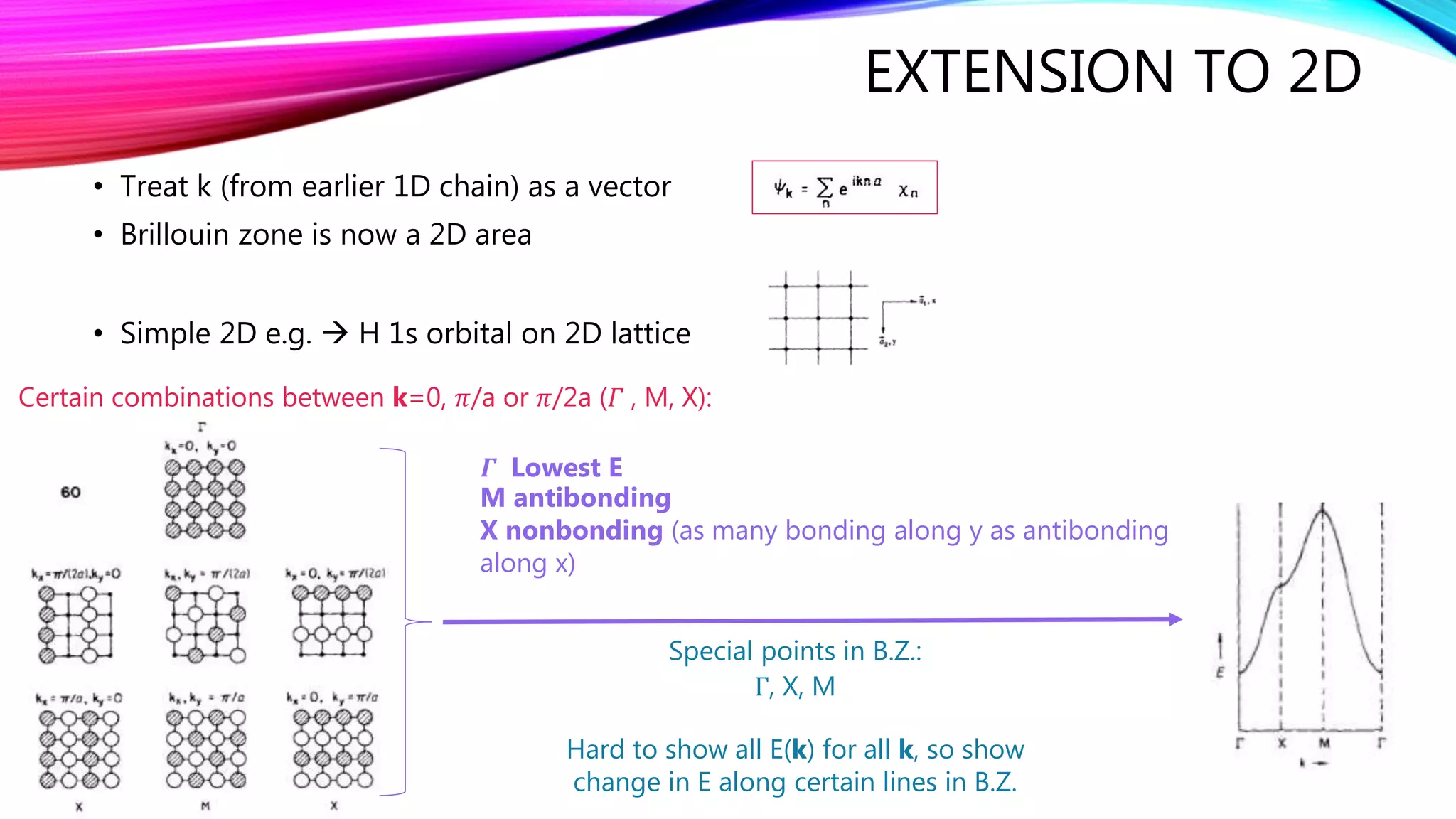 EXTENSION TO 2D
• Treat k (from earlier 1D chain) as a vector
• Brillouin zone is now a 2D area
• Simple 2D e.g.  H 1s orbital on 2D lattice
Certain combinations between k=0, 𝜋/a or 𝜋/2a (𝛤 , M, X):
Special points in B.Z.:
Γ, X, M
Hard to show all E(k) for all k, so show
change in E along certain lines in B.Z.
𝜞 Lowest E
M antibonding
X nonbonding (as many bonding along y as antibonding
along x)
 