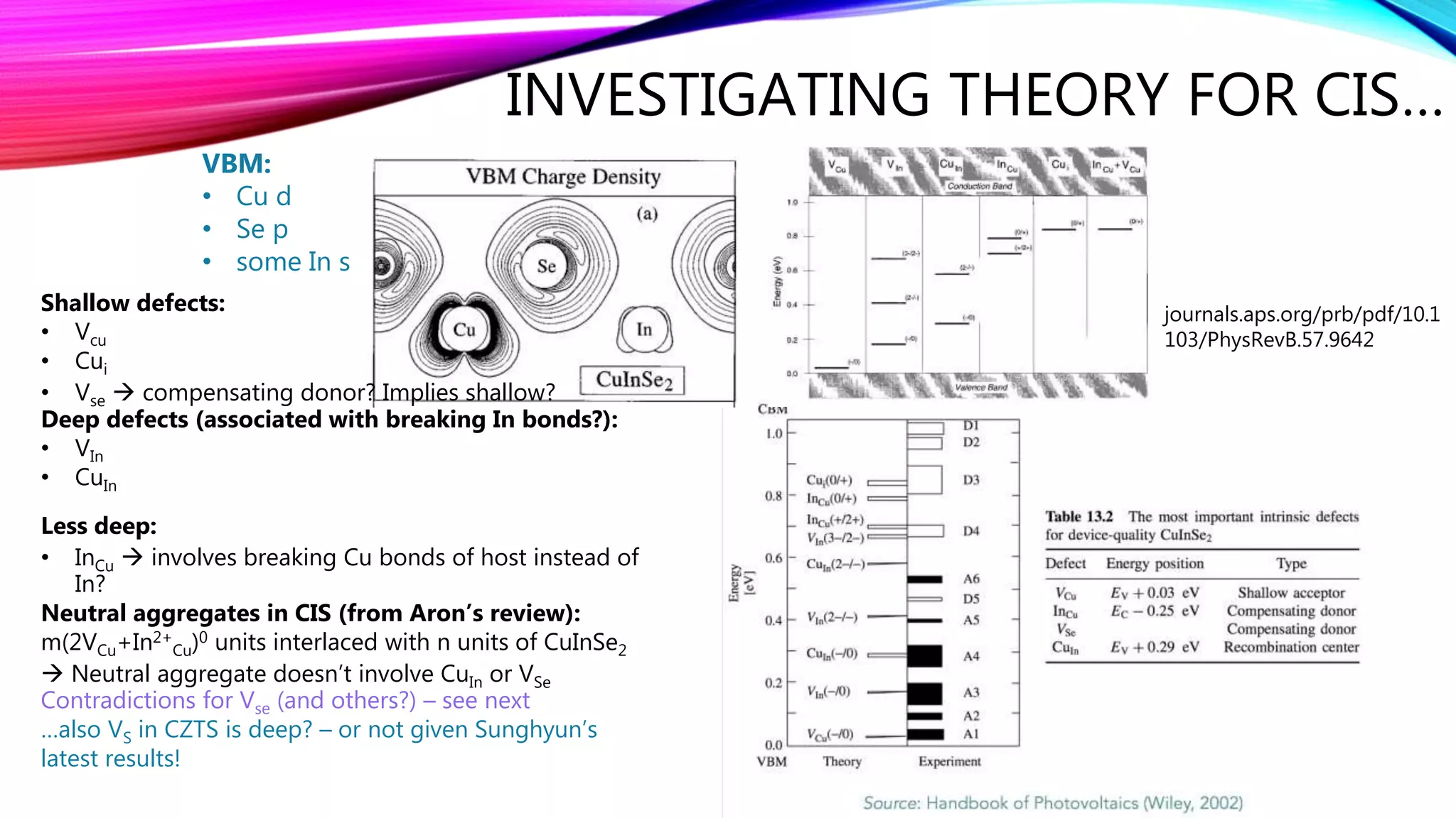 INVESTIGATING THEORY FOR CIS…
VBM:
• Cu d
• Se p
• some In s
Shallow defects:
• Vcu
• Cui
• Vse  compensating donor? Implies shallow?
Deep defects (associated with breaking In bonds?):
• VIn
• CuIn
Less deep:
• InCu  involves breaking Cu bonds of host instead of
In?
Neutral aggregates in CIS (from Aron’s review):
m(2VCu+In2+
Cu)0 units interlaced with n units of CuInSe2
 Neutral aggregate doesn’t involve CuIn or VSe
Contradictions for Vse (and others?) – see next
…also VS in CZTS is deep? – or not given Sunghyun’s
latest results!
journals.aps.org/prb/pdf/10.1
103/PhysRevB.57.9642
 