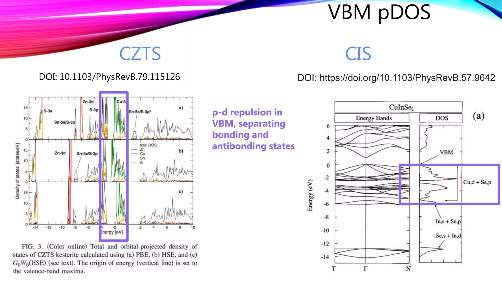 CZTS CIS
DOI: 10.1103/PhysRevB.79.115126 DOI: https://doi.org/10.1103/PhysRevB.57.9642
p-d repulsion in
VBM, separating
bonding and
antibonding states
VBM pDOS
 