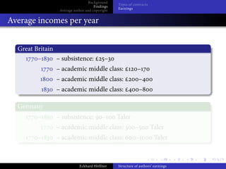 Background
                                                Types of contracts
                                     Findings
                                                Earnings
                 Average author and copyright


Average incomes per year


  Great Britain
         –      – subsistence:             –
                – academic middle class:                   –
                – academic middle class:                      –
                – academic middle class:                      –

  Germany
         –      – subsistence:           –      Taler
                – academic middle class:                  –          Taler
         –      – academic middle class:                  –           Taler



                            Eckhard Höffner     Structure of authors’ earnings
 