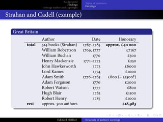 Background
                                                 Types of contracts
                                      Findings
                                                 Earnings
                  Average author and copyright


Strahan and Cadell (example)

  Great Britain
                  Author                               Date             Honorary
         total       books (Strahan)                 –            approx.
                  William Robertson                  ,
                  William Buchan
                  Henry Mackenzie                    –
                  John Hawkesworth
                  Lord Kames
                  Adam Smith                         –                       (–       ?)
                  Adam Ferguson
                  Robert Watson
                  Hugh Blair
                  Robert Henry
         rest     approx.    authors                                              ,


                             Eckhard Höffner     Structure of authors’ earnings
 