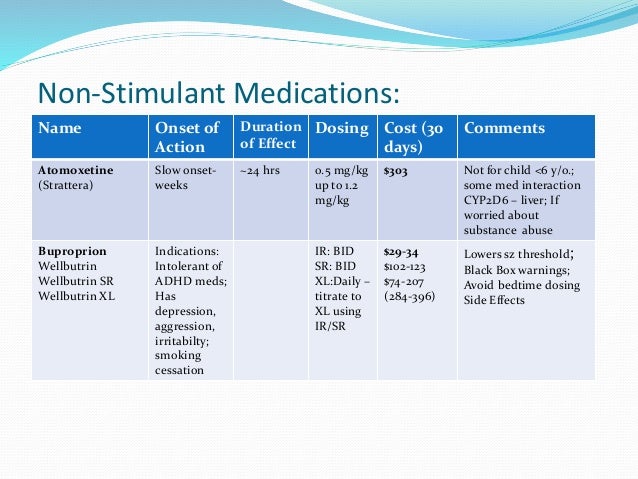 Vs. add for wellbutrin strattera