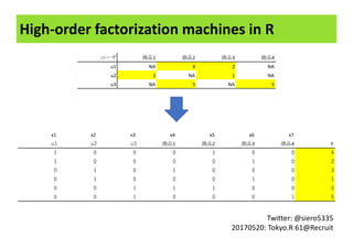 High-order	factorization	machines	with	R
Twitter:	@siero5335
20170520:	Tokyo.R 61@Recruit
1 2 3 4
u1 NA 4 2 NA
u2 3 NA 1 NA
u3 NA 5 NA 5
x1 x2 x3 x4 x5 x6 x7
1 2 3 4 Y
 