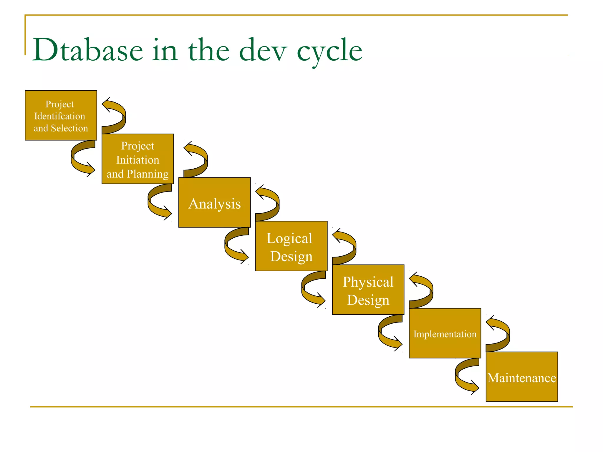 Dtabase in the dev cycle Project Identifcation and Selection Project Initiation and Planning Analysis Logical Design Physical Design Implementation Maintenance 