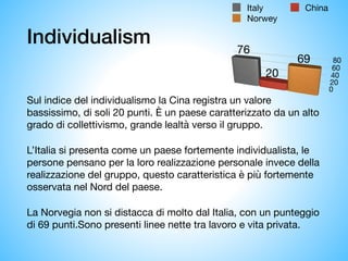 Individualism
Sul indice del individualismo la Cina registra un valore
bassissimo, di soli 20 punti. È un paese caratterizzato da un alto
grado di collettivismo, grande lealtà verso il gruppo. 

L’Italia si presenta come un paese fortemente individualista, le
persone pensano per la loro realizzazione personale invece della
realizzazione del gruppo, questo caratteristica è più fortemente
osservata nel Nord del paese.

La Norvegia non si distacca di molto dal Italia, con un punteggio
di 69 punti.Sono presenti linee nette tra lavoro e vita privata.
Italy China
Norwey
 