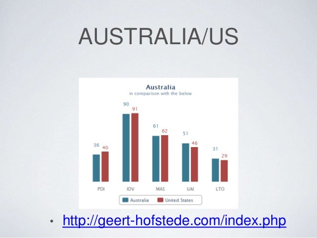 Hofstede cultural dimensions