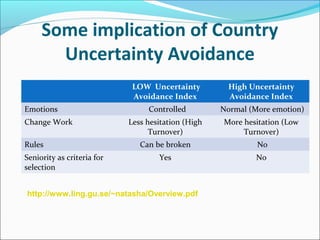 Some implication of Country
Uncertainty Avoidance
LOW Uncertainty
Avoidance Index
High Uncertainty
Avoidance Index
Emotions Controlled Normal (More emotion)
Change Work Less hesitation (High
Turnover)
More hesitation (Low
Turnover)
Rules Can be broken No
Seniority as criteria for
selection
Yes No
http://www.ling.gu.se/~natasha/Overview.pdf
 