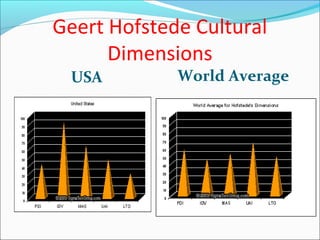 Geert Hofstede Cultural
Dimensions
USA World Average
 