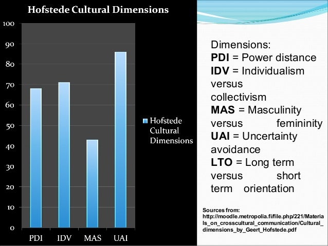 hofstede s dimension russia Hofstede’s five cultural dimensions by simon kriss - may 21, 62,022 views tweet many people are now turning to the work done by geert hofstede between 1967 and 1973 working for ibm at the time, the professor collected and analyzed data from more than 100,000 individuals in 50 countries to huge cultural mismatch china. hofstede s dimension russia Hofstede’s five cultural dimensions by simon kriss - may 21, 62,022 views tweet many people are now turning to the work done by geert hofstede between 1967 and 1973 working for ibm at the time, the professor collected and analyzed data from more than 100,000 individuals in 50 countries to huge cultural mismatch china.
