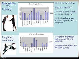 Masculinity
V/s
Feminity
•Low in Nordic countries
•highest in Japan (95),
• In india its about 56 india
is a masculine society
•India Masculine in terms
of visual display of success
and power
Long term
orientation
•Long term orientation
high in japan(80) and
India(60)
•Moderate in Eastern and
Western Europe
 