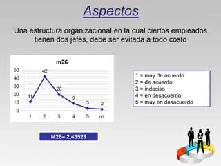 Aspectos
Una estructura organizacional en la cual ciertos empleados
     tienen dos jefes, debe ser evitada a todo costo



                                    1 = muy de acuerdo
                                    2 = de acuerdo
                                    3 = indeciso
                                    4 = en desacuerdo
                                    5 = muy en desacuerdo




           M26= 2,43529
 