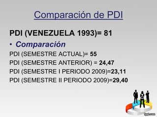 Comparación de PDI
PDI (VENEZUELA 1993)= 81
• Comparación
PDI (SEMESTRE ACTUAL)= 55
PDI (SEMESTRE ANTERIOR) = 24,47
PDI (SEMESTRE I PERIODO 2009)=23,11
PDI (SEMESTRE II PERIODO 2009)=29,40
 