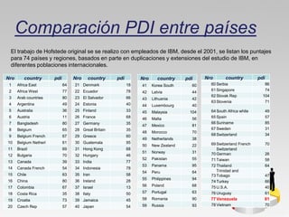 Comparación PDI entre países
 El trabajo de Hofstede original se se realizo con empleados de IBM, desde el 2001, se listan los puntajes
 para 74 países y regiones, basados en parte en duplicaciones y extensiones del estudio de IBM, en
 diferentes poblaciones internacionales.

Nro       country       pdi        Nro   country      pdi        Nro      country    pdi    Nro       country         pdi
 1    Africa East             64   21 Denmark               18   41    Korea South     60     60 Serbia                  86
 2    Africa West             77   22 Ecuador               78                                61 Singapore               74
                                                                 42    Latvia          44
 3    Arab countries          80   23 El Salvador           66                                62 Slovak Rep             104
                                                                 43    Lithuania       42
                                                                                              63 Slovenia                71
 4    Argentina               49   24 Estonia               40   44    Luxembourg      40
 5    Australia               36   25 Finland               33   45    Malaysia       104     64 South Africa white         49
 6    Austria                 11   26 France                68   46    Malta           56     65 Spain                      57
 7    Bangladesh              80   27 Germany               35                                66 Suriname                   85
                                                                 47    Mexico          81
 8    Belgium                 65   28 Great Britain         35                                67 Sweden                     31
                                                                 48    Morocco         70
 9    Belgium French          67   29 Greece                60                                68 Switzerland                34
                                                                 49    Netherlands     38
10    Belgium Netherl         61   30 Guatemala             95                                69 Switzerland French         70
                                                                 50    New Zealand     22
11    Brazil                  69   31 Hong Kong             68                                   Switzerland
                                                                 51    Norway          31     70 German                     26
12    Bulgaria                70   32 Hungary               46
                                                                 52    Pakistan        55     71 Taiwan                     58
13    Canada                  39   33 India                 77
                                                                 53    Panama          95     72 Thailand                   64
14    Canada French           54   34 Indonesia             78
                                                                 54    Peru            64        Trinidad and
15    Chile                   63   35 Iran                  58                                73 Tobago                     47
                                                                 55    Philippines     94
16    China                   80   36 Ireland               28                                74 Turkey                     66
17    Colombia                67   37 Israel                13   56    Poland          68     75 U.S.A.                     40
18    Costa Rica              35   38 Italy                 50   57    Portugal        63     76 Uruguay                    61
19    Croatia                 73   39 Jamaica               45   58    Romania         90     77 Venezuela              81
20    Czech Rep               57   40 Japan                 54   59    Russia          93     78 Vietnam                    70
 